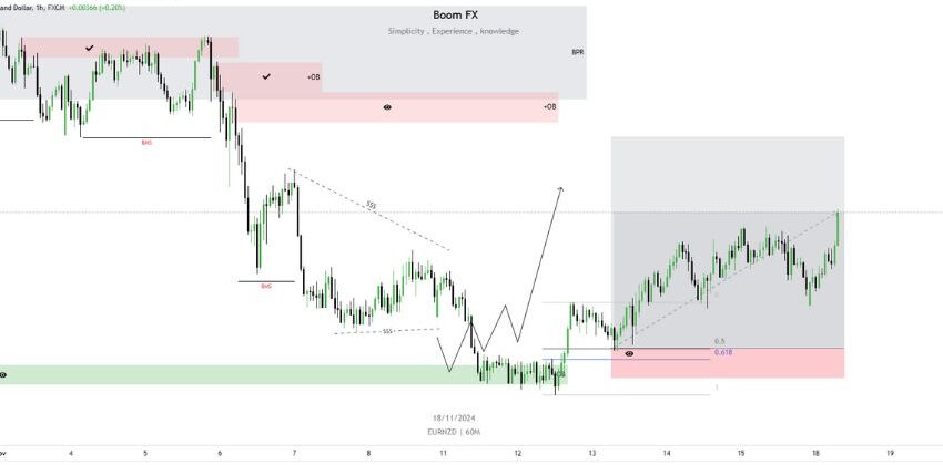 EURNZD Sniper Entry