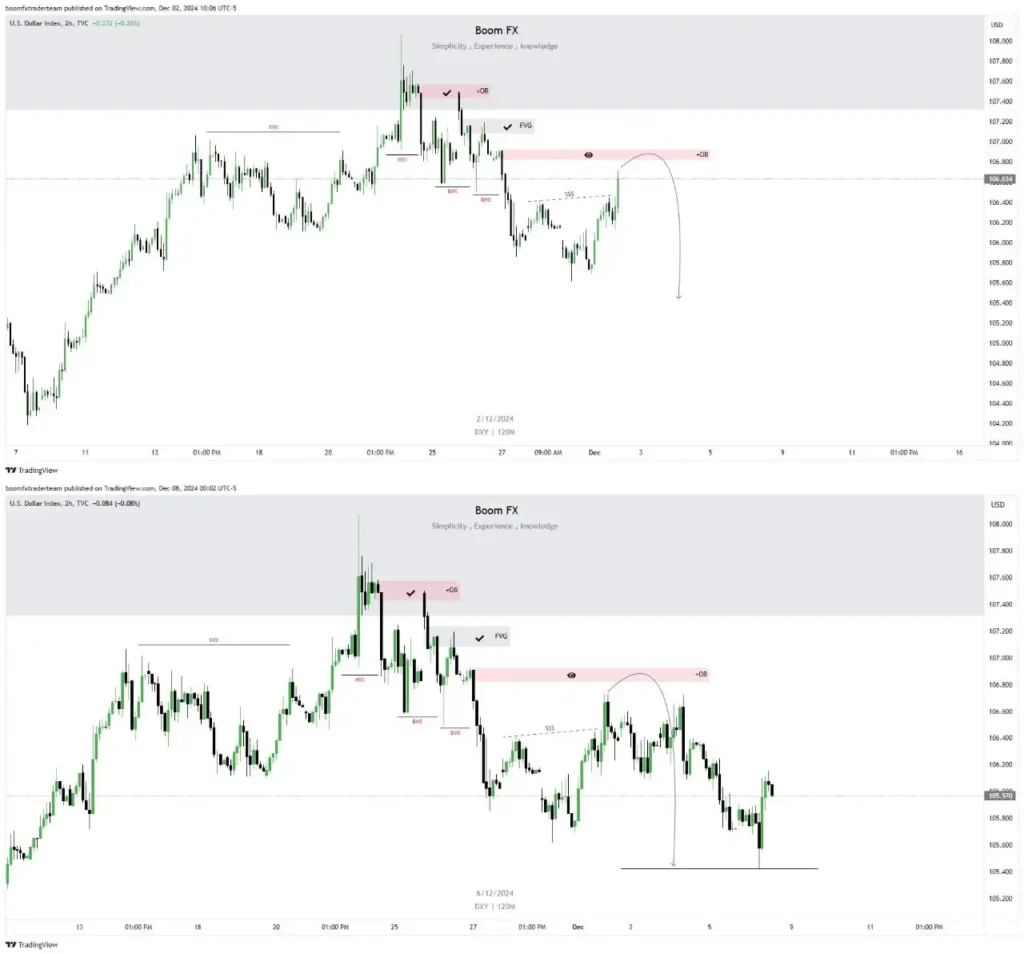 DXY 2-Hour Chart: Before & After Sell Analysis