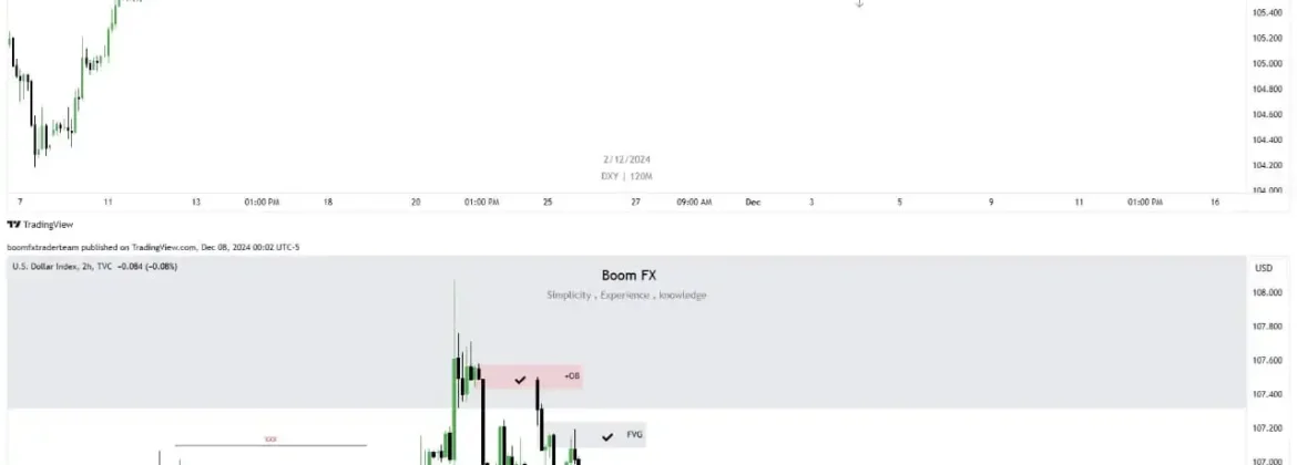 DXY 2-Hour Chart: Before & After Sell Analysis
