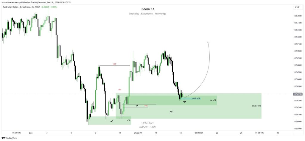 audchf h2 analysis 