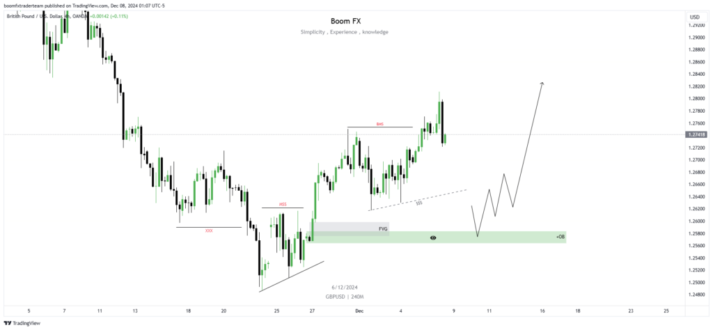 GBP/USD H4 Buy Forecast – Bullish Trend Expected