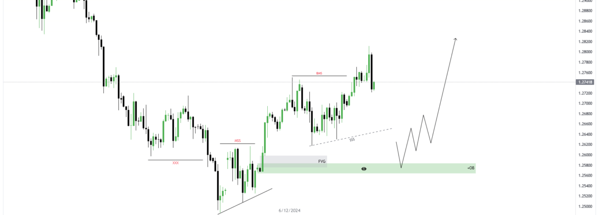 GBP/USD H4 Buy Forecast – Bullish Trend Expected