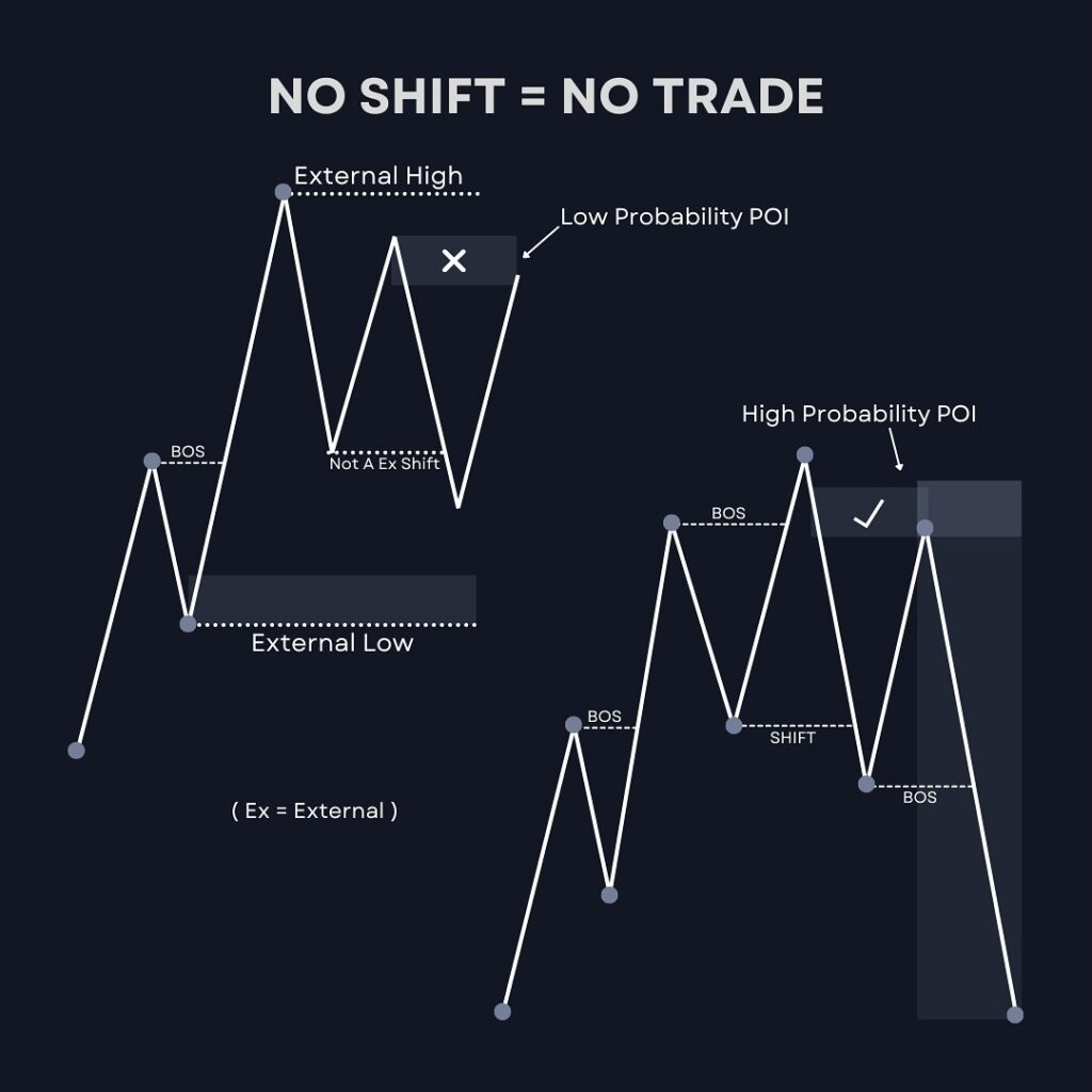 No Shift = No Trade