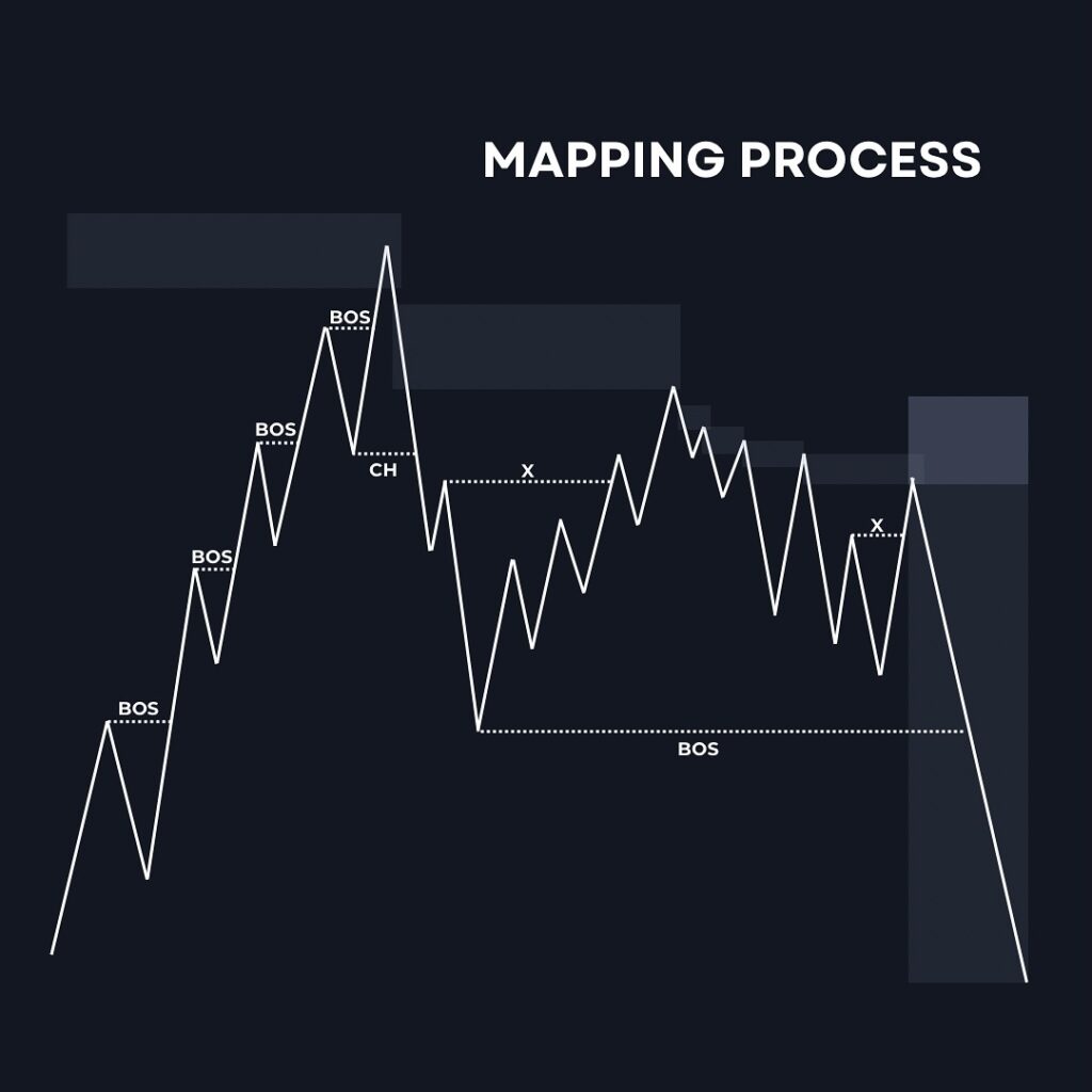 Mapping Process