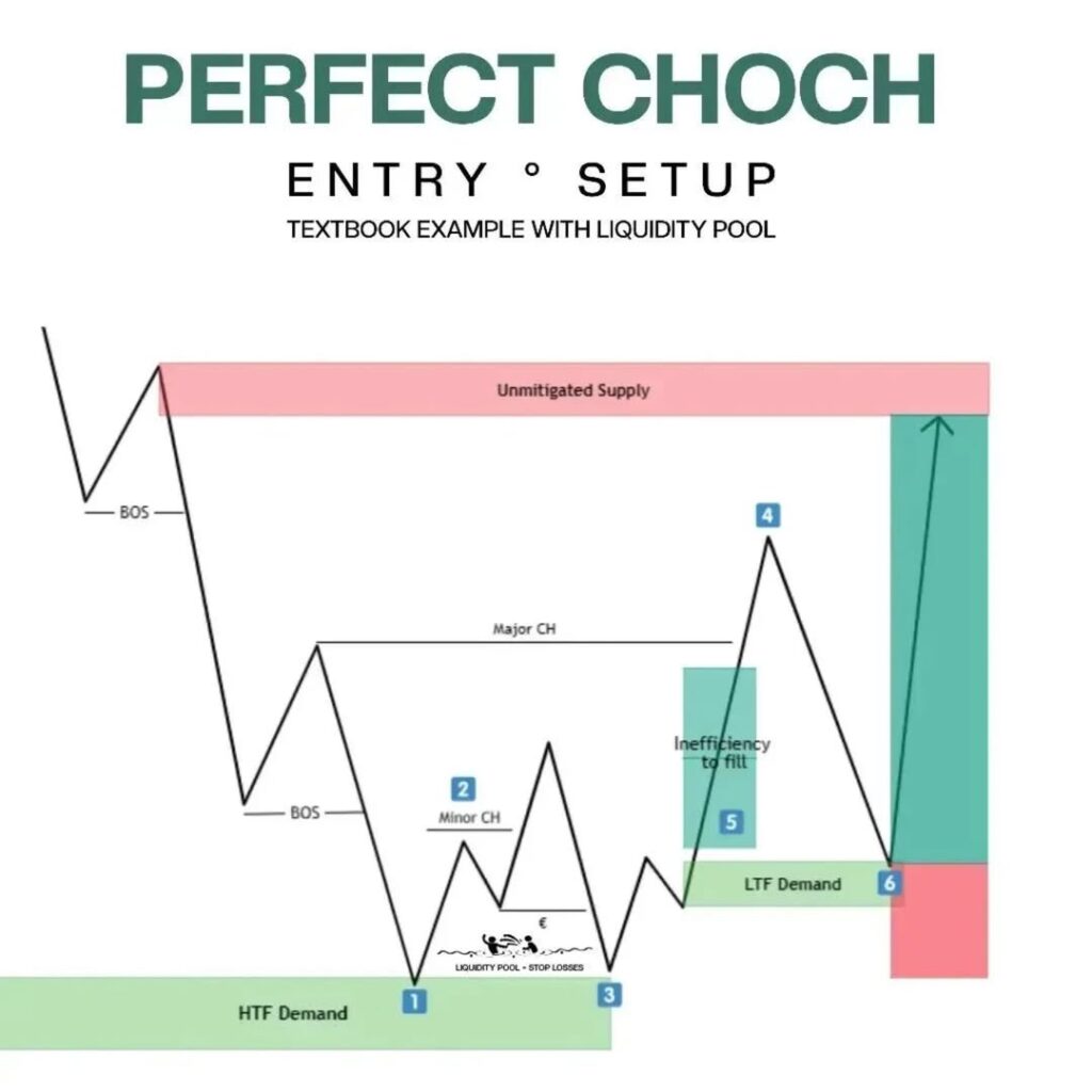 Perfect CHoCH Entry Setup