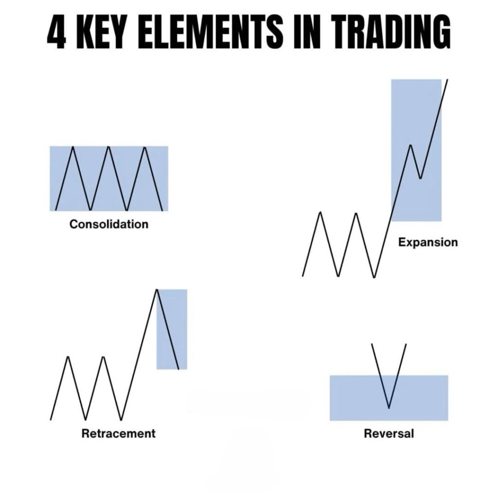 4 Key Elements in Trading