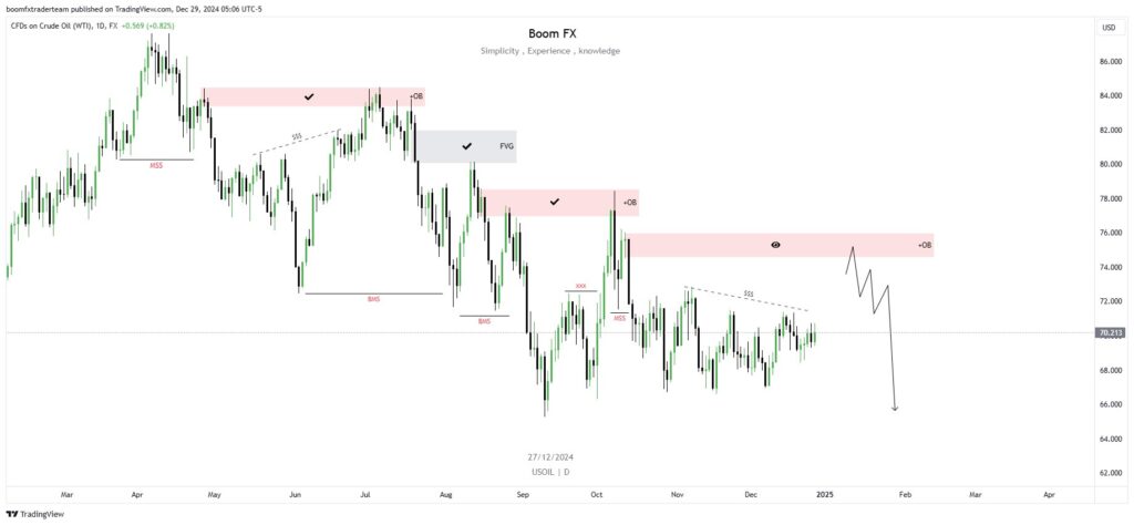 USOIL Daily Analysis