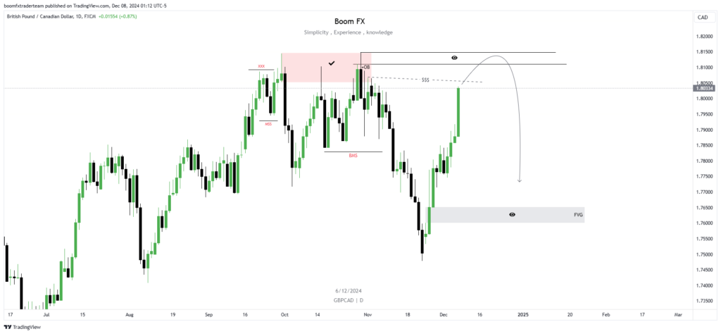 GBP/CHF Daily TF Sell Forecast – Bearish Momentum Ahead