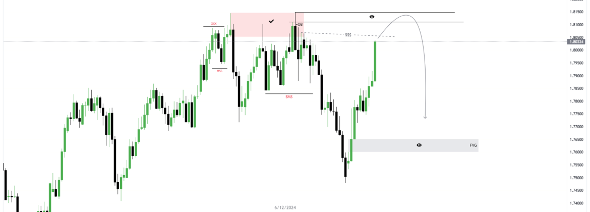 GBP/CHF Daily TF Sell Forecast – Bearish Momentum Ahead