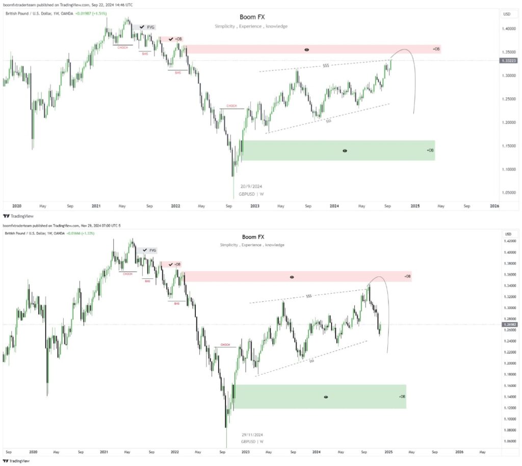GBP/USD Weekly Forecast