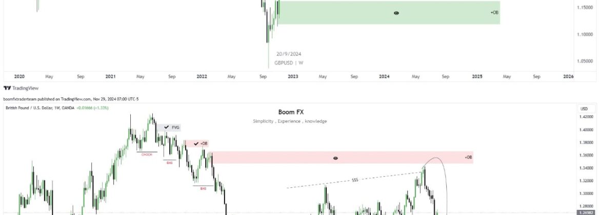 GBP/USD Weekly Forecast