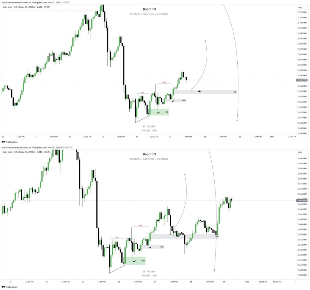 XAU/USD 1-Hour Chart