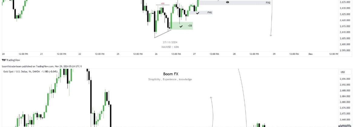 XAU/USD 1-Hour Chart