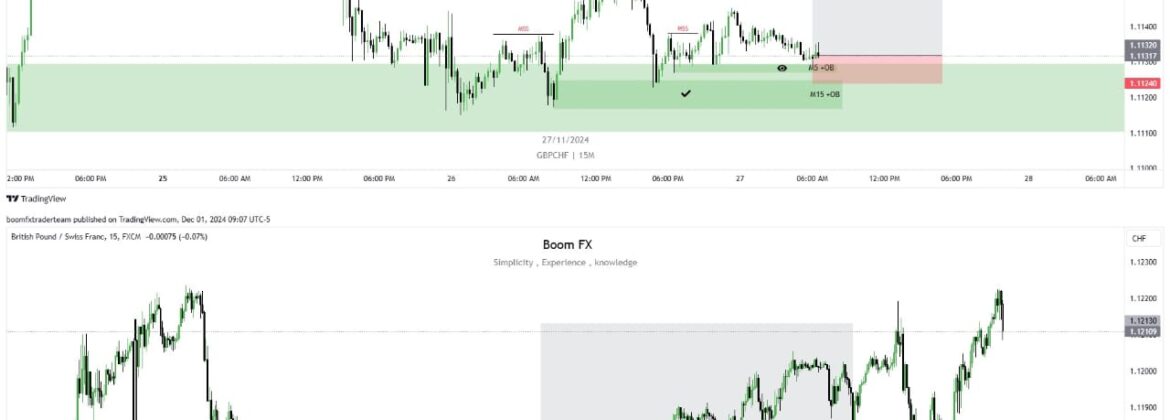 GBP/CHF 15-Minute Chart