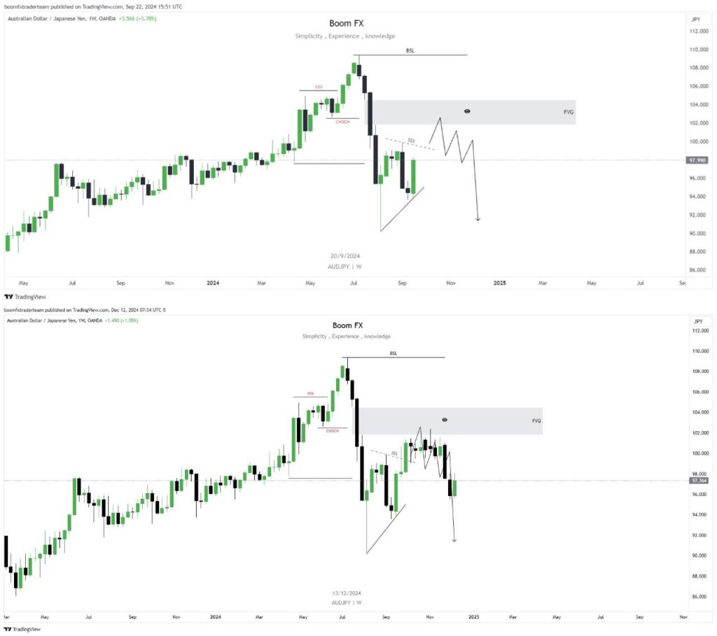 audjpy-weekly pridiction