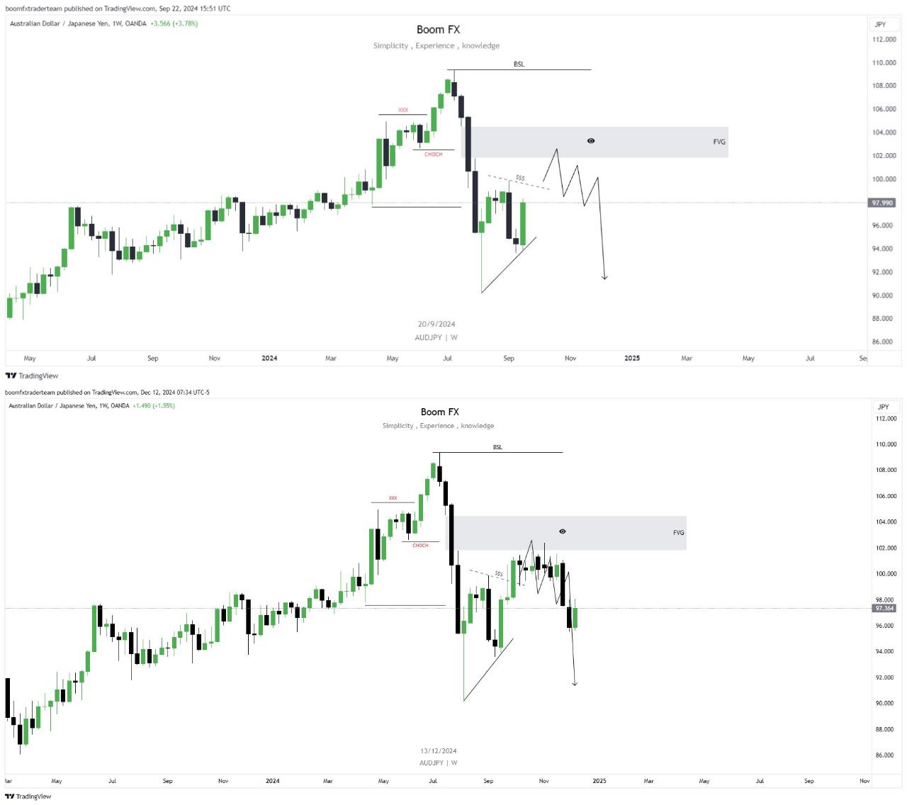 AUDJPY Weekly TF