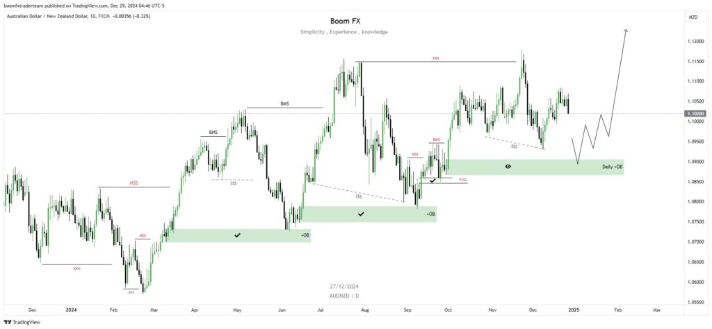 AUD/NZD Daily Analysis