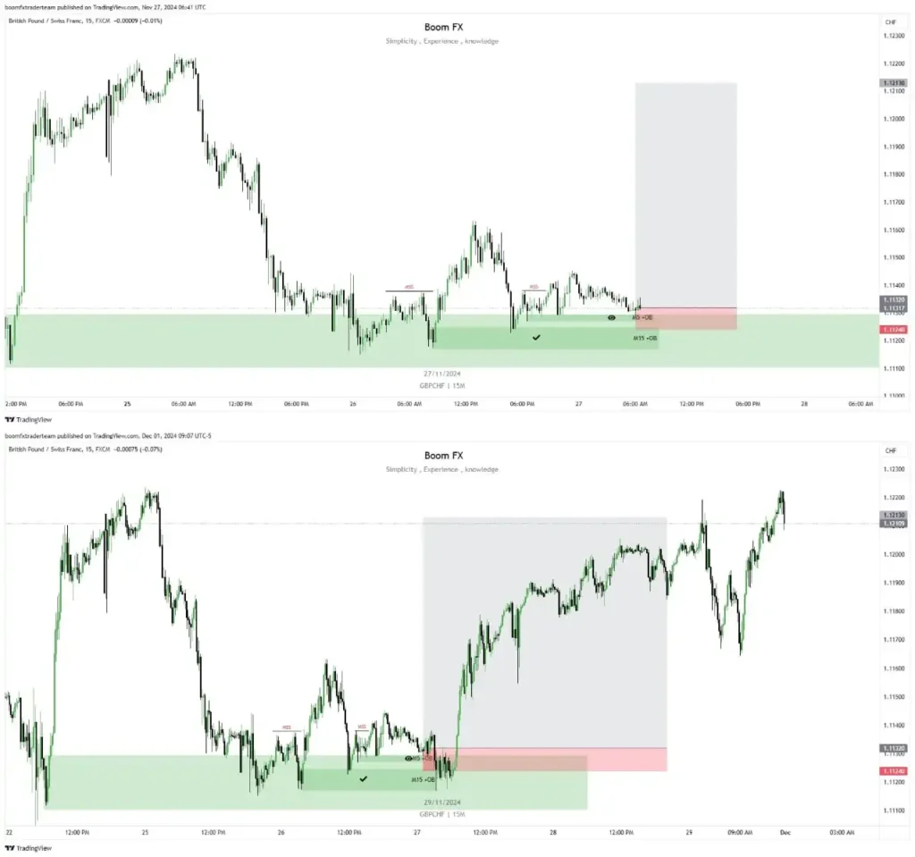 GBP/CHF 15-Minute Chart: Before & After Buy Setup