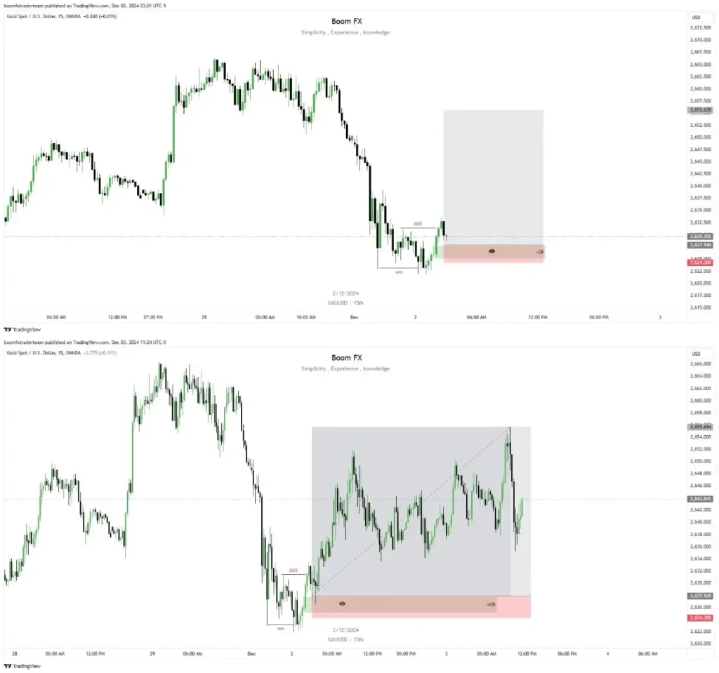XAU/USD 15-Minute Chart: Before & After Buy Setup