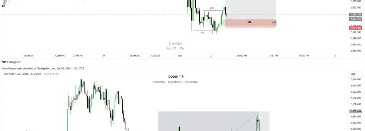 XAU/USD 15-Minute Chart: Before & After Buy Setup