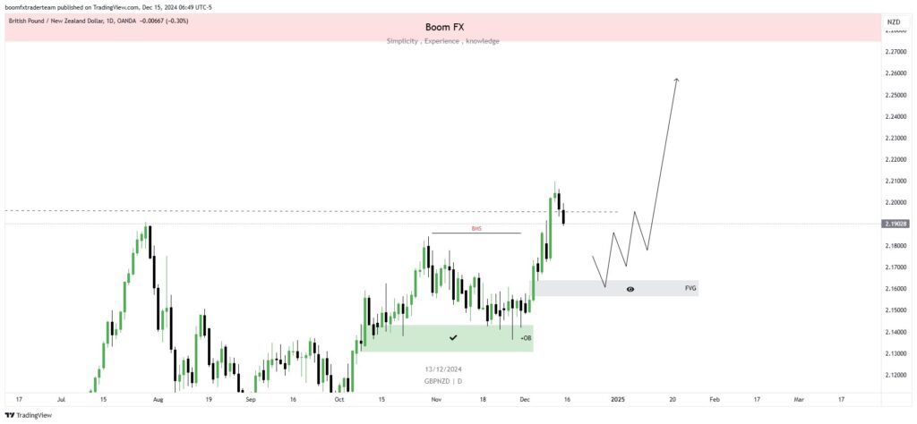 GBPNZD Daily TF Analysis 