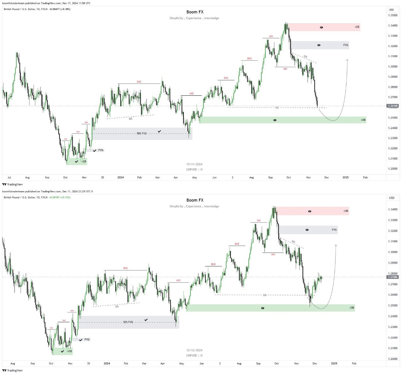 gbpusd-daily-TF-Running