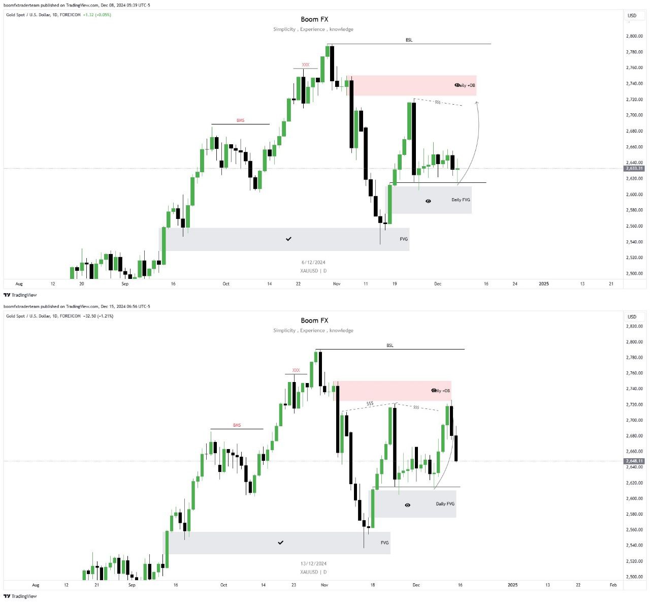 #XAUUSD Daily TF Target