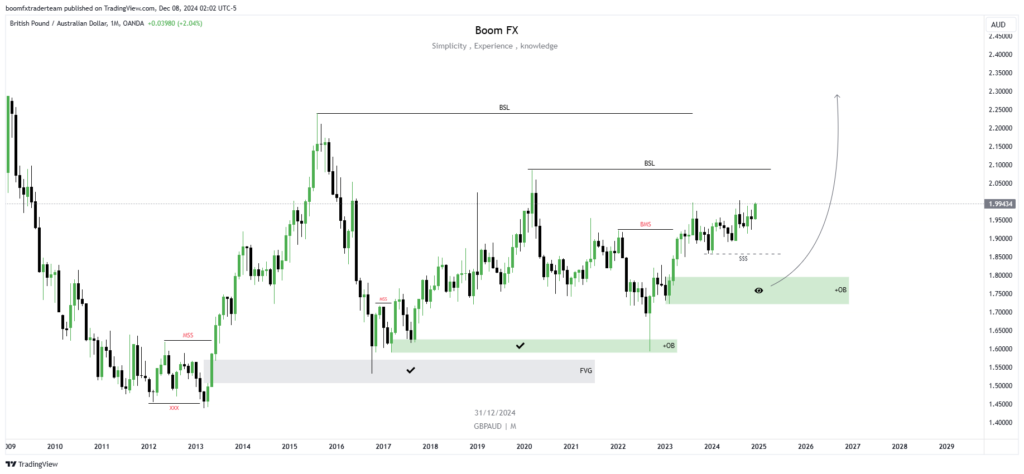 GBPAUD Monthly Forecast – Bullish Outlook for Long-Term Gains