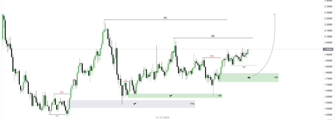 GBPAUD Monthly Forecast – Bullish Outlook for Long-Term Gains