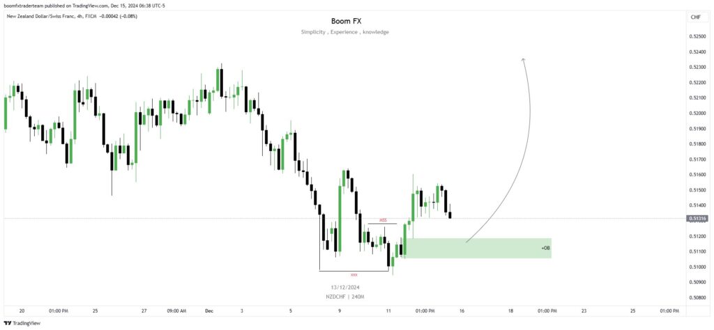 NZDCHF H4 TF Analysis