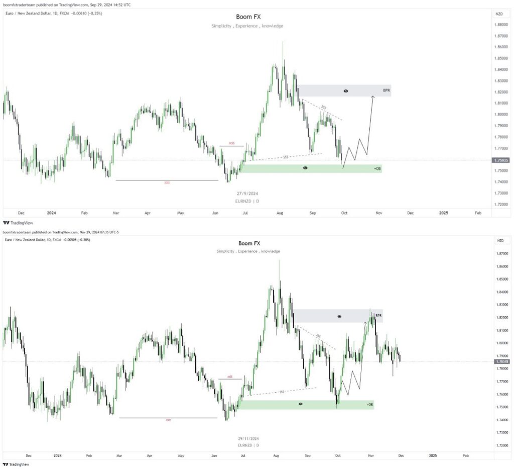 EUR/NZD Analysis: Before & After Precision Trading Forecast