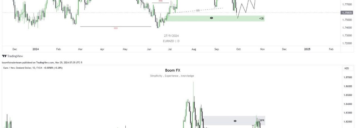 EUR/NZD Analysis: Before & After Precision Trading Forecast