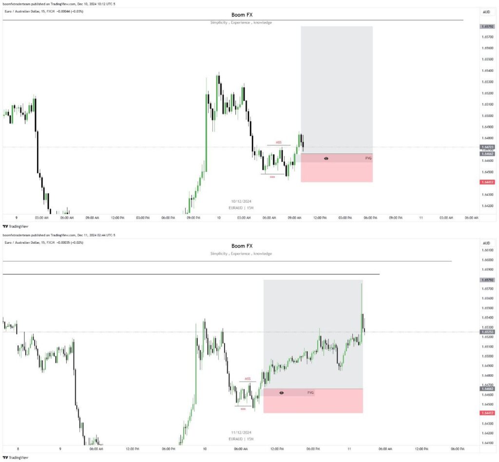 EUR/AUD pair using the 15-minute timeframe.