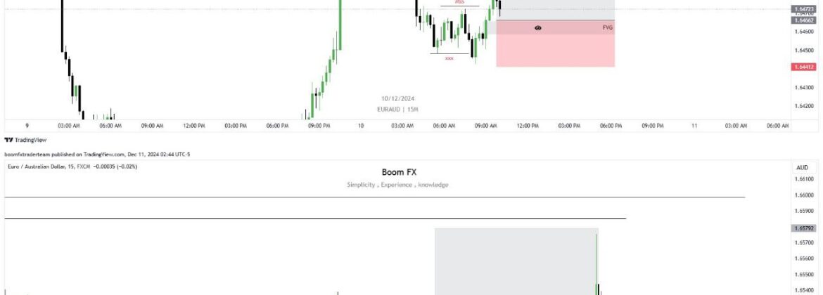EUR/AUD pair using the 15-minute timeframe.