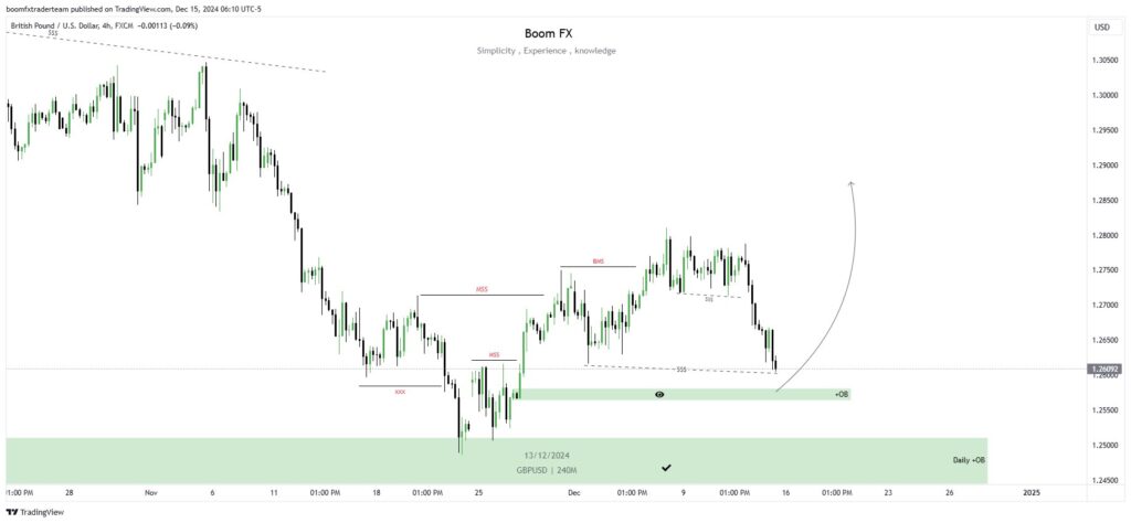 #GBPUSD H4 TF Analysis