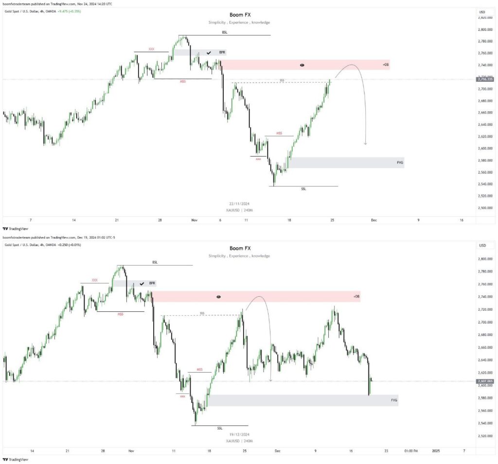 Gold Analysis Target Hit! 