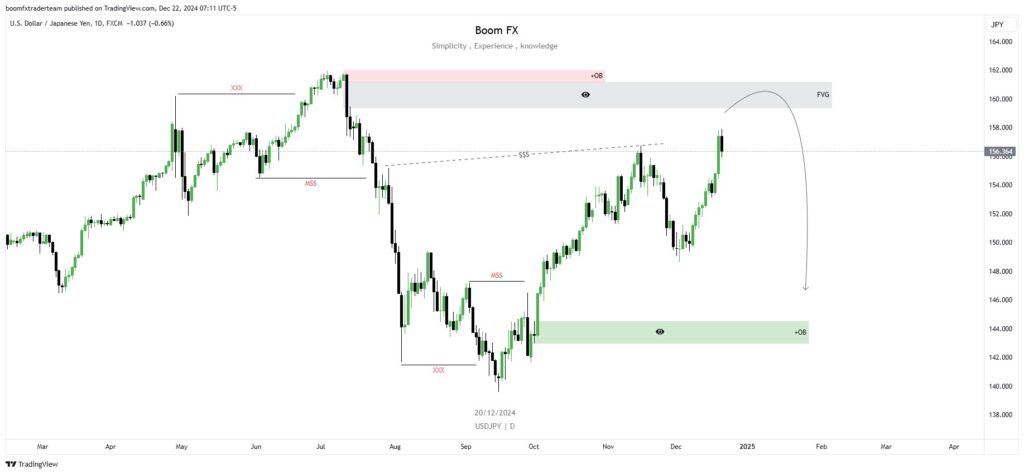 USDJPY Daily Forecast ✍️📈
