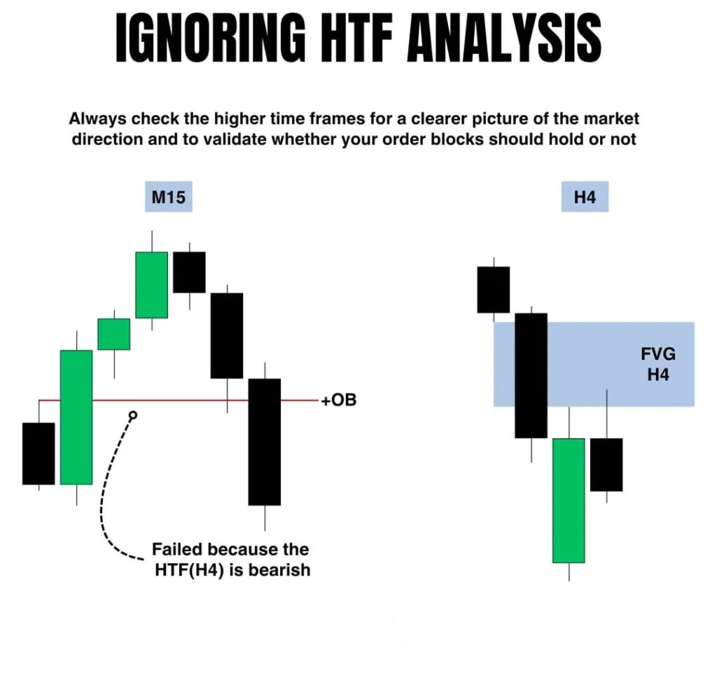 Ignoring Higher Time Frame (HTF) Analysis in Trading