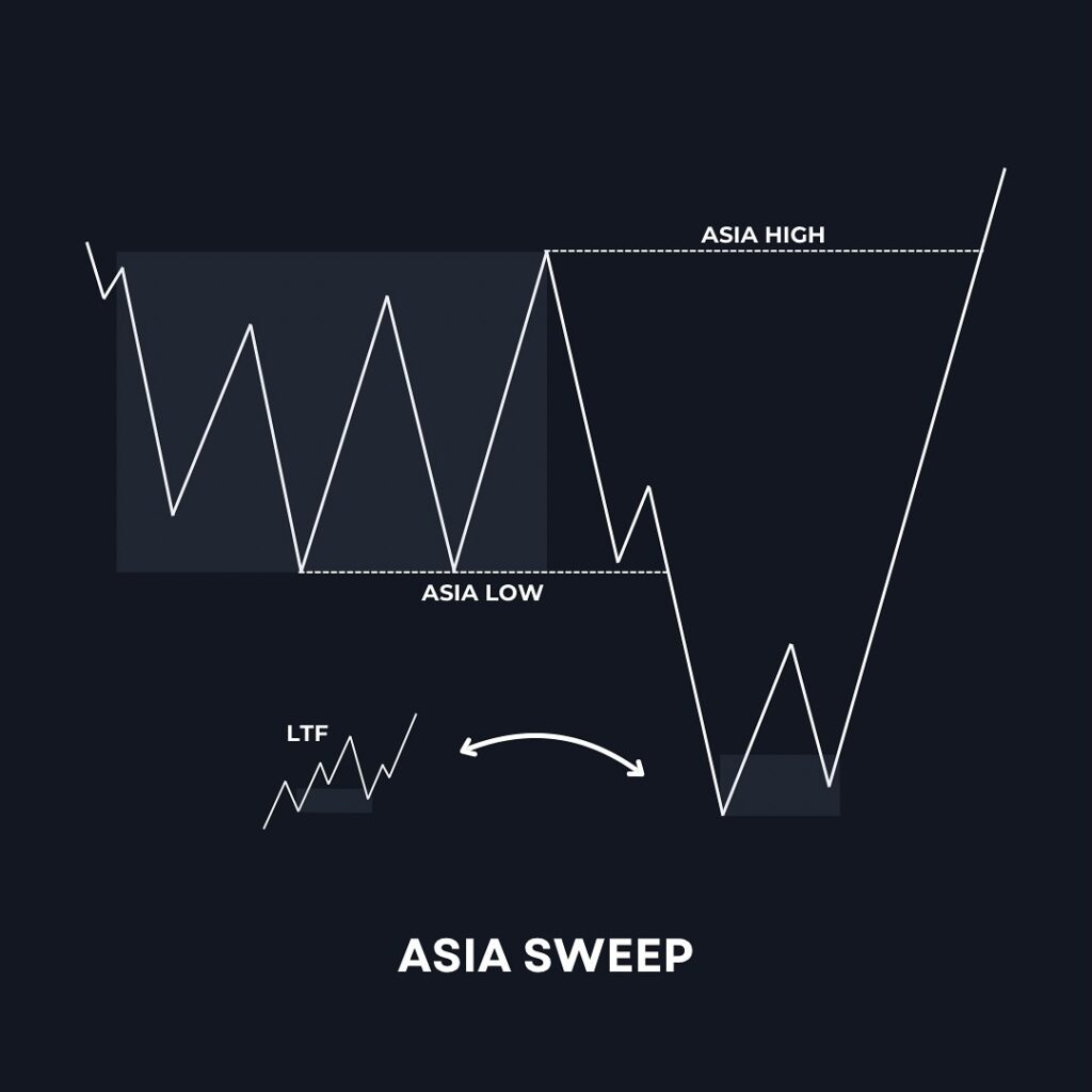 Asia Sweep