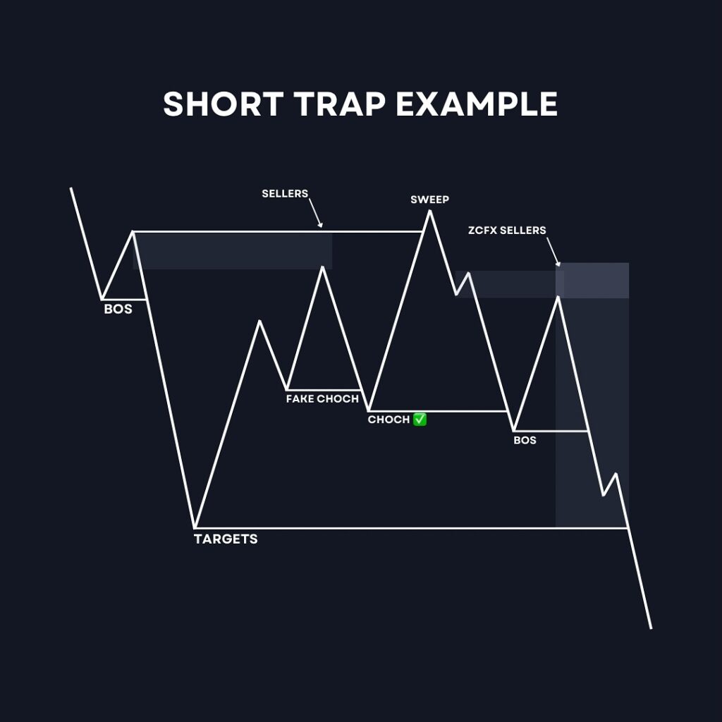 Short Trap Setup