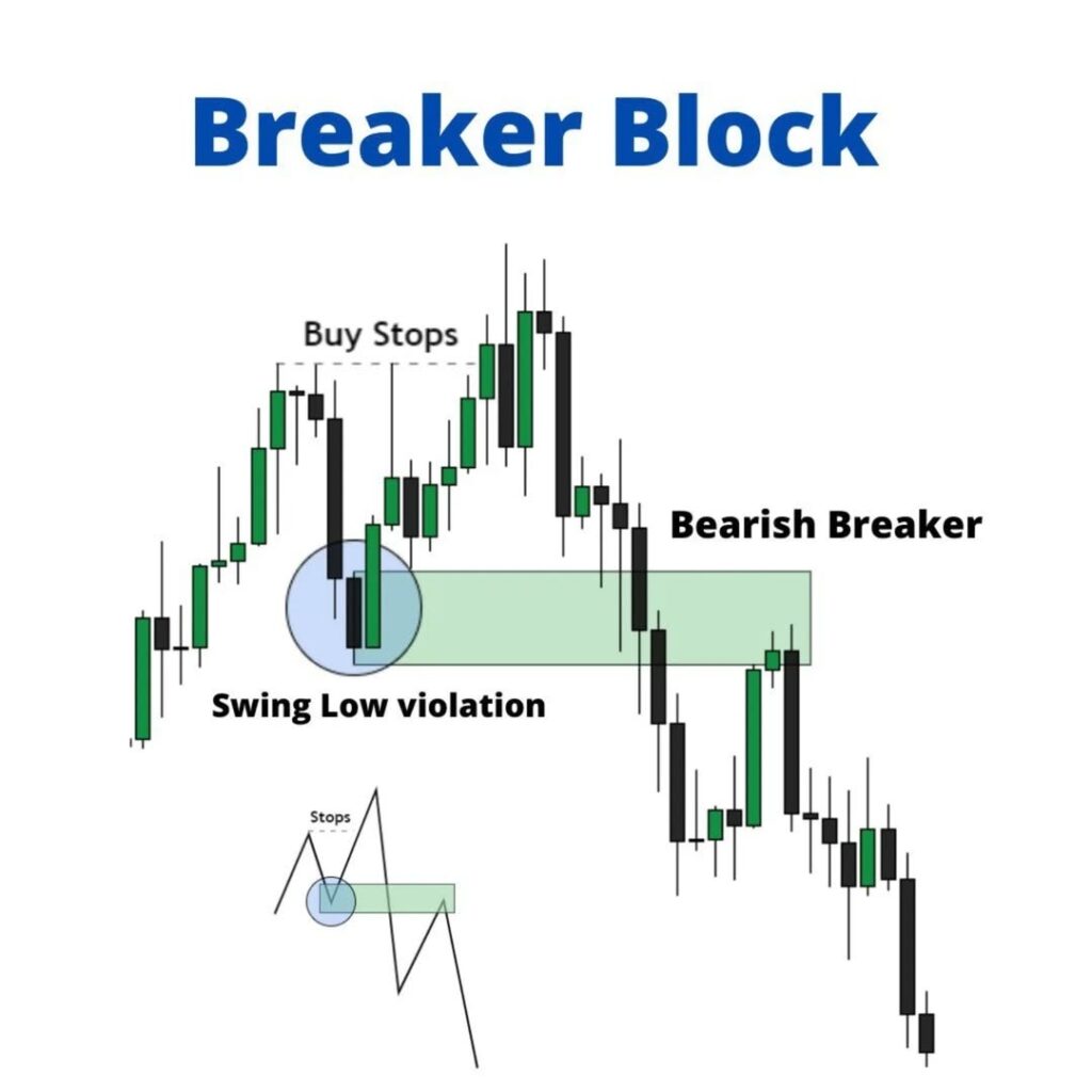 Breaker Block