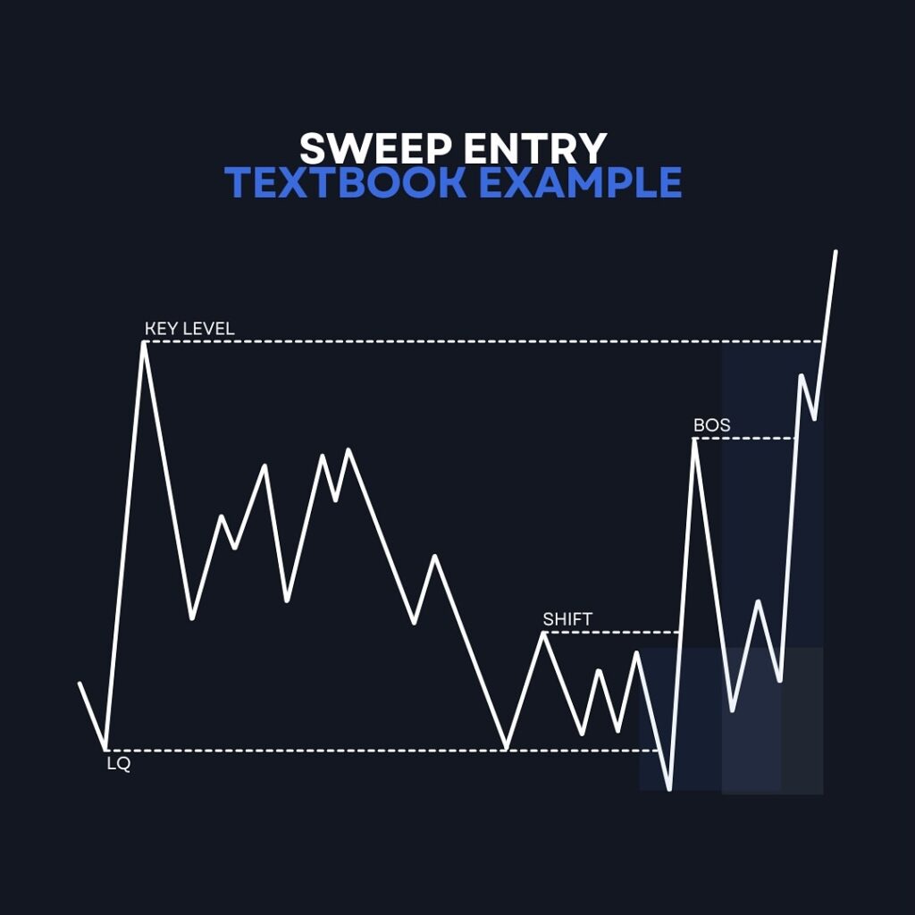 Sweep Entry