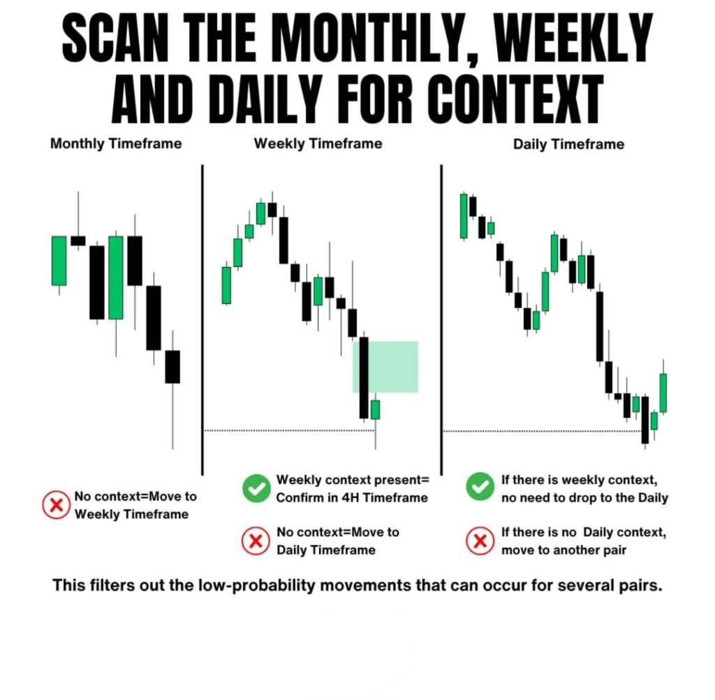 How to use the higher time frame to find trades