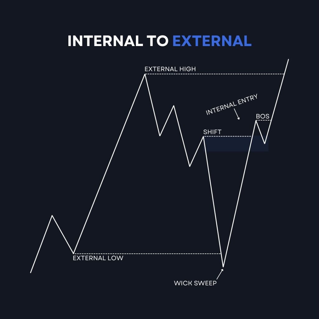 Internal to external 