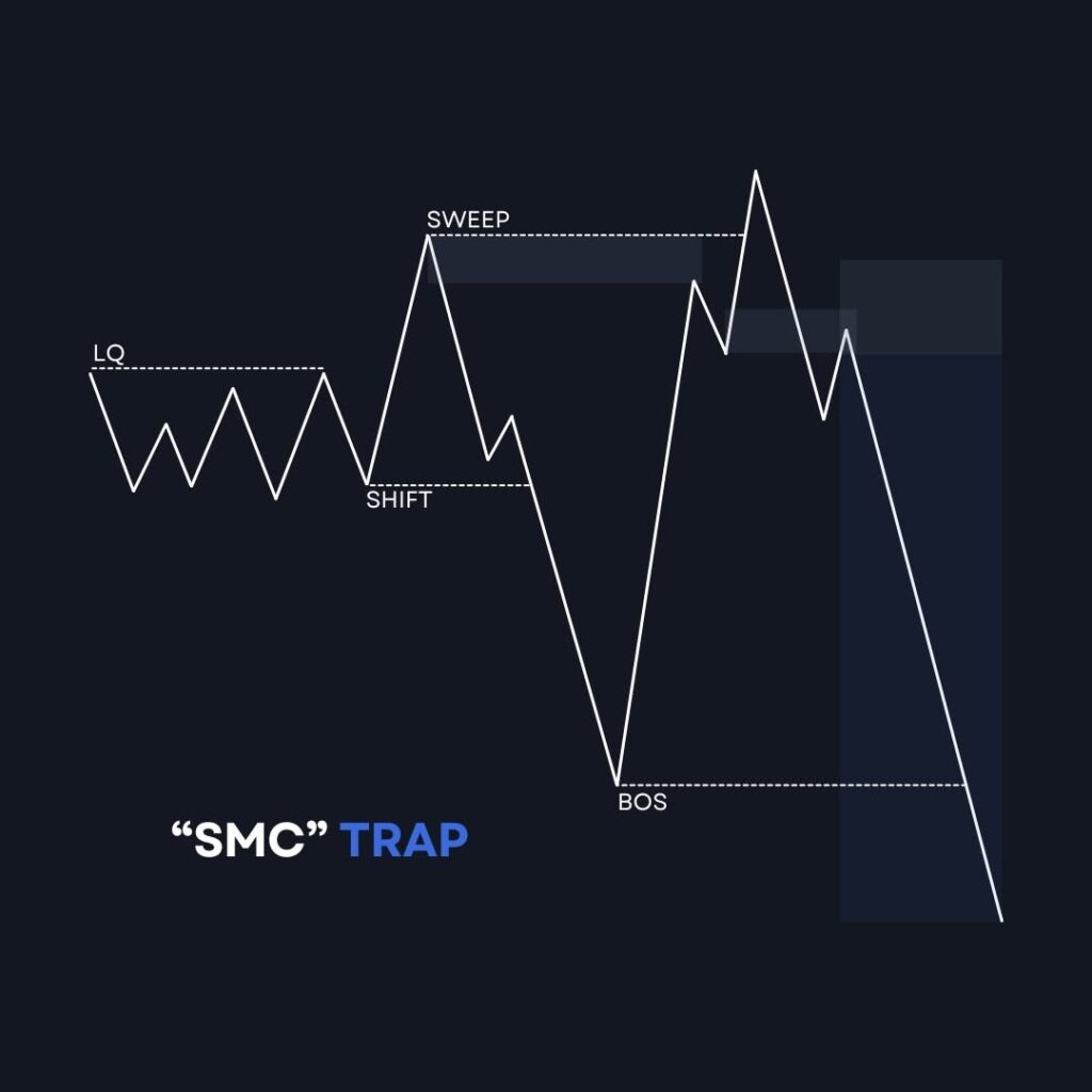 SMC Trap