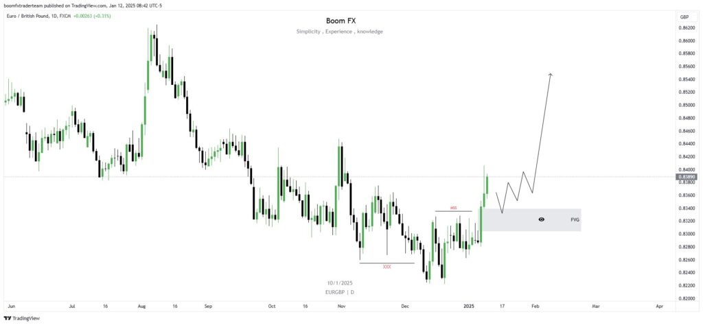 #EURGBP Daily Forecast 