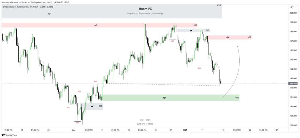 #GBPJPY H4 Time Frame Forecast 