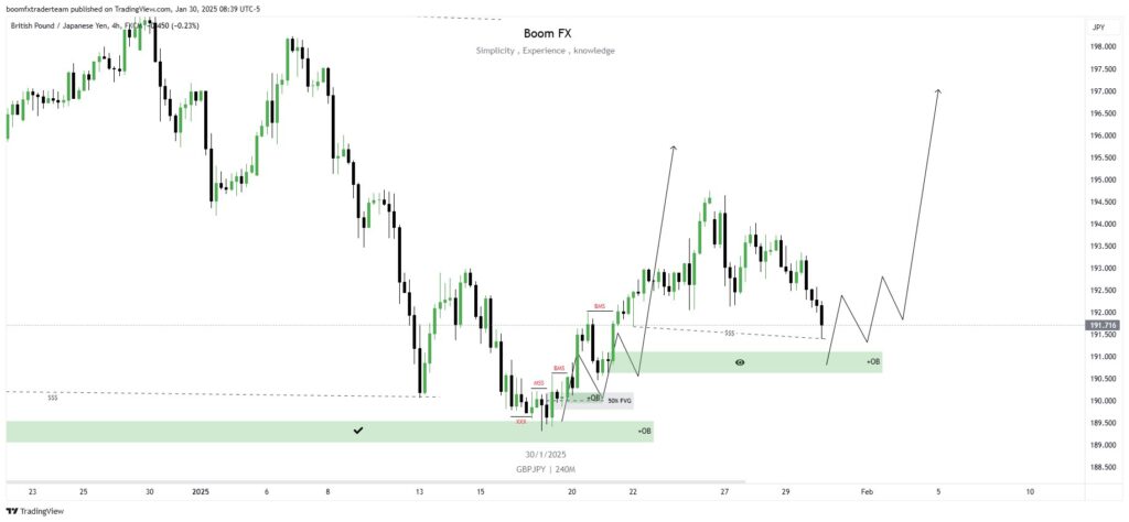 #GBPJPY H4 Markup