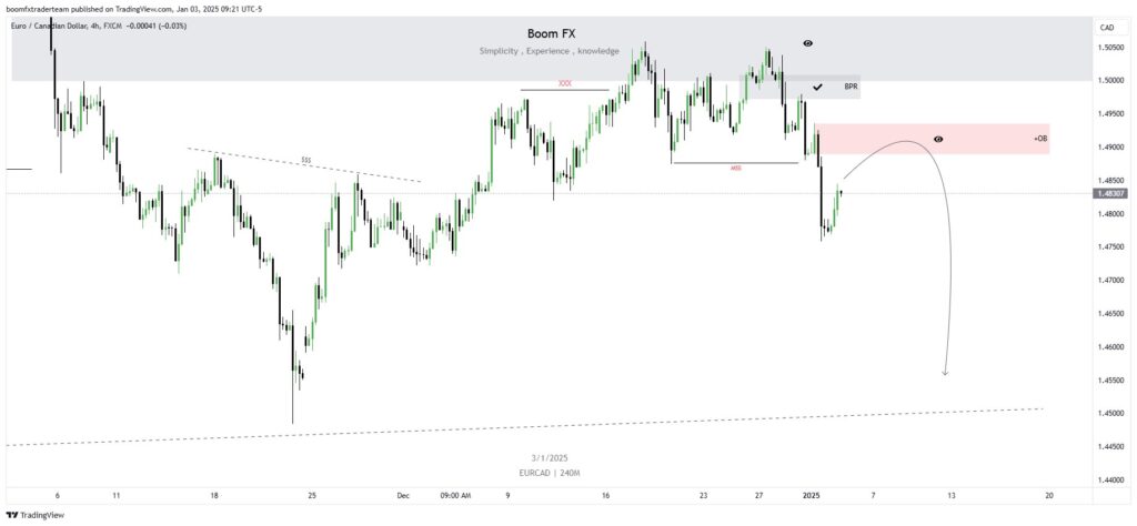 EURCAD H4 TF Analysis