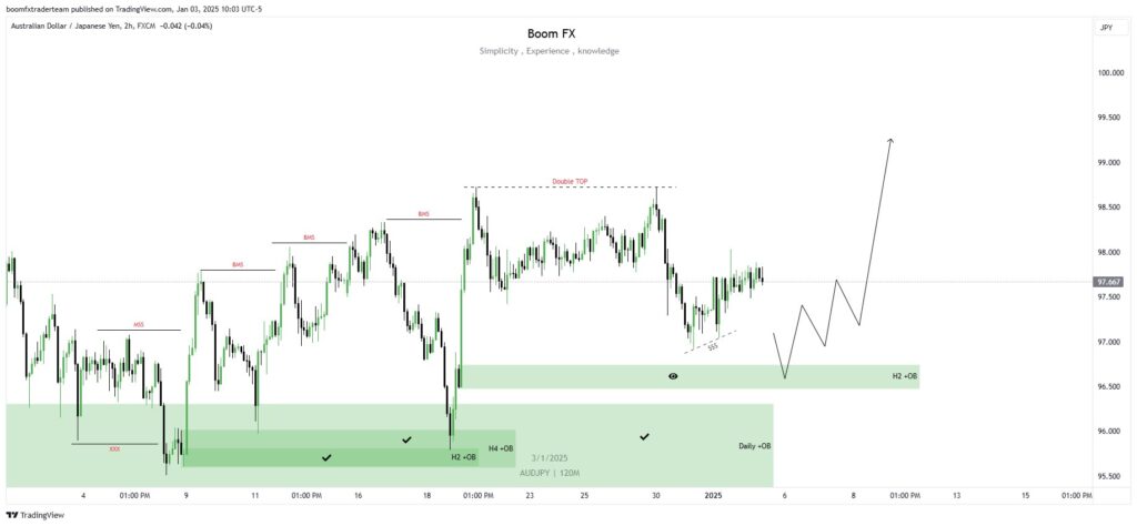 AUDJPY H2 TF Analysis